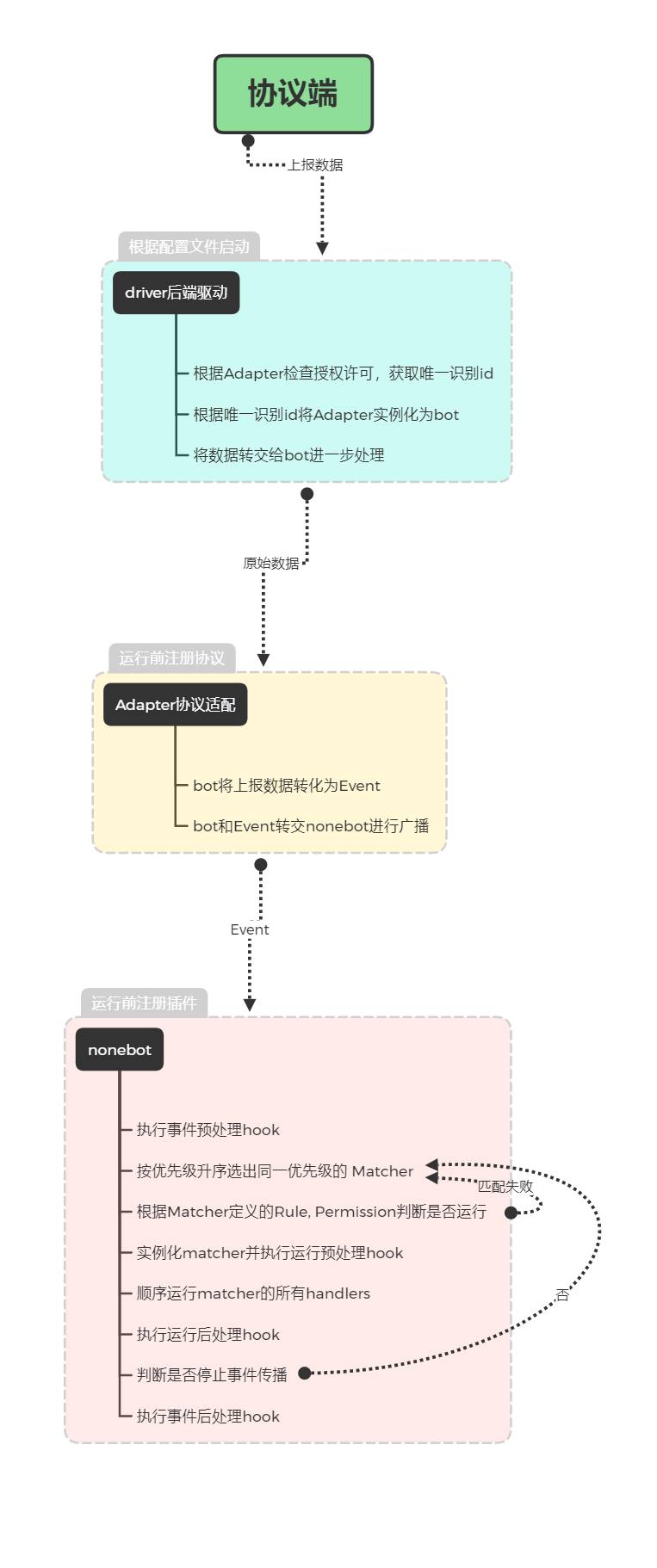 /ProjectHentai/nonebot2/raw/commit/c4e3309026f9147d8b13c08b677430eab73b7fa6/docs/guide/images/Handle-Event.png